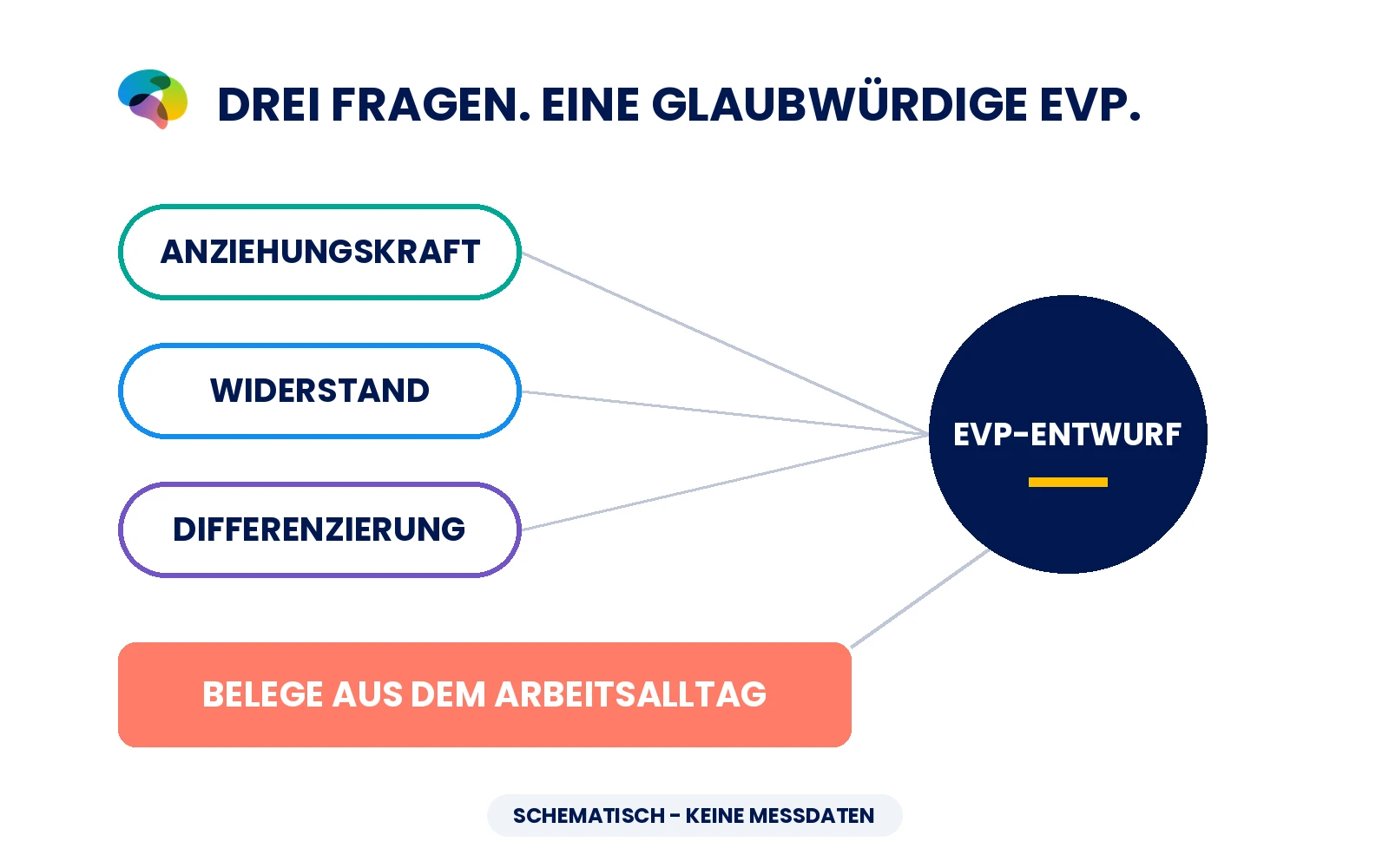 Konzeptgrafik zur Entwicklung einer EVP aus Anziehungskraft, Widerstand, Differenzierung und Praxisbelegen.