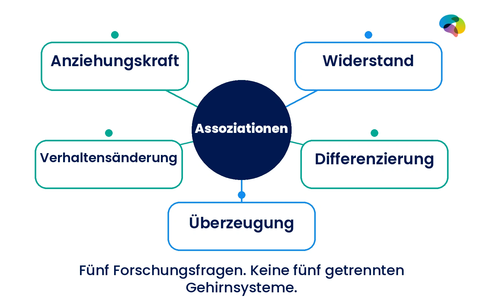 Fünf Fragen, mit denen Assoziationen praktisch relevant werden