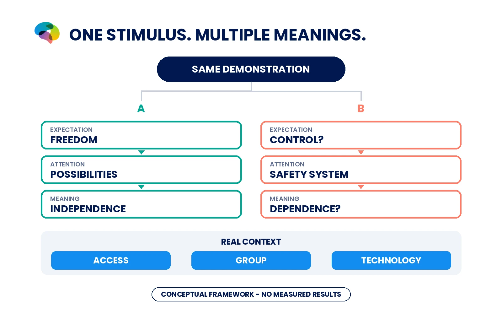 Two hypothetical interpretation pathways from the same offered demonstration, with external conditions distinguished.