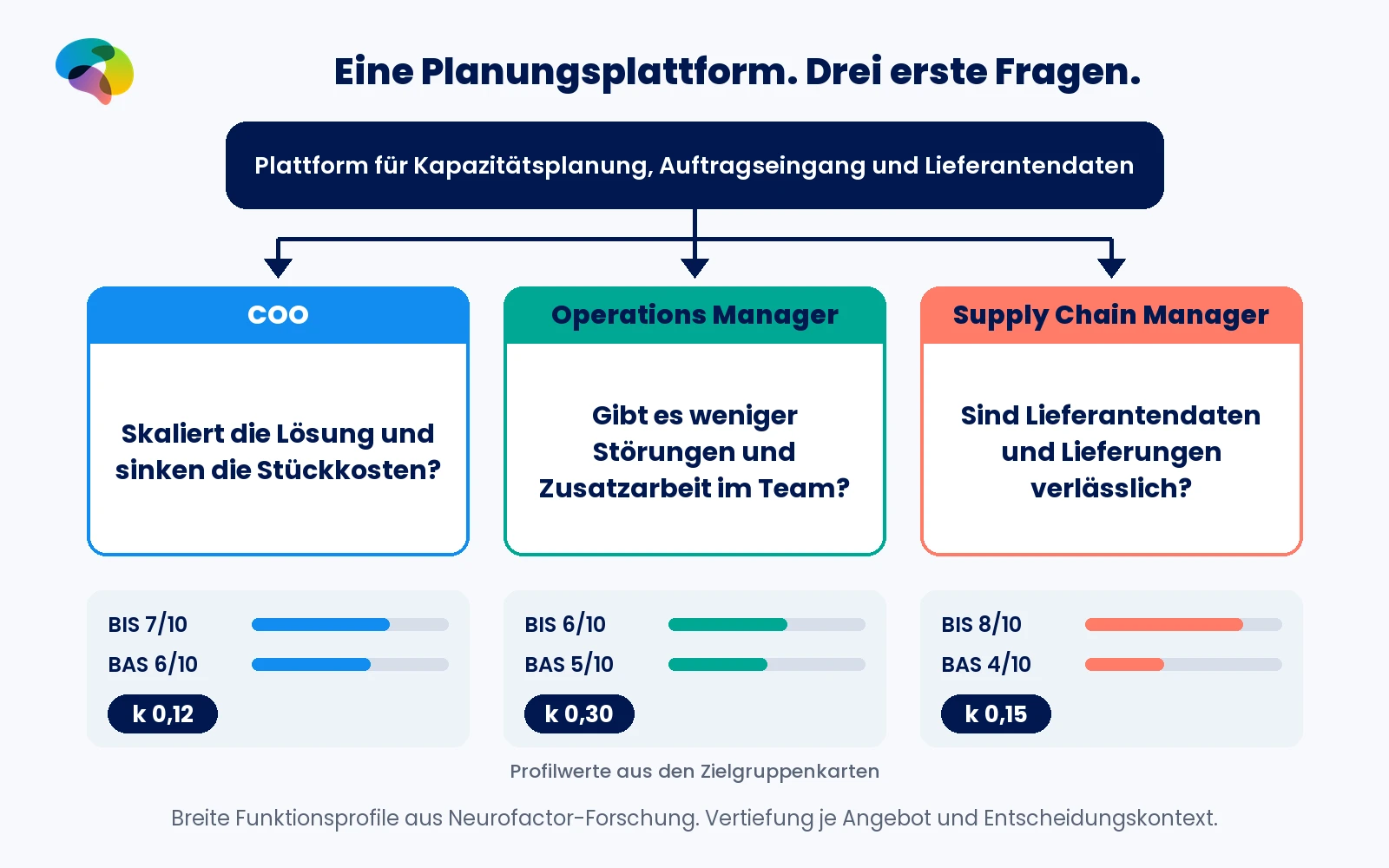 Drei unterschiedliche Entscheidungsfragen zu einer Planungsplattform mit BIS-, BAS- und k-Werten für COO, Operations Manager und Supply Chain Manager.