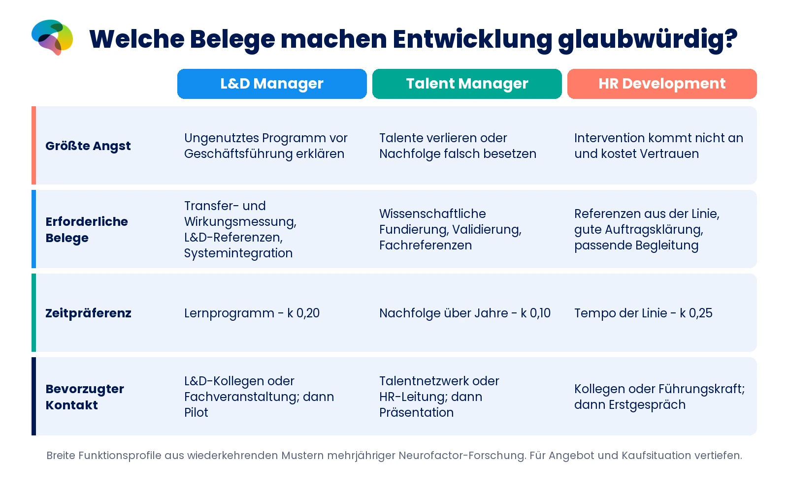 Vergleich von L&D Manager, Talent Manager und HR Development nach Angst, Belegbedarf, Zeitpräferenz und Kontaktweg.