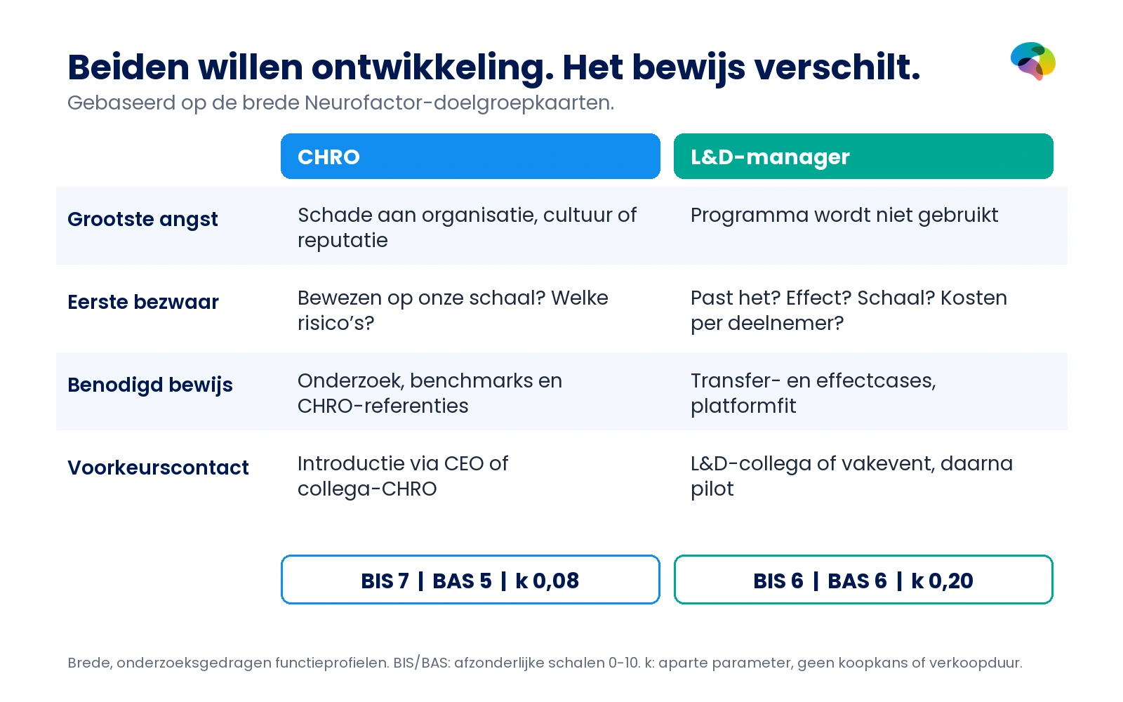 Vergelijking CHRO en L&D-manager op angst, bezwaren, bewijs en gewenste uitkomst; BIS 7 versus 6, BAS 5 versus 6 en k 0,08 versus 0,20.