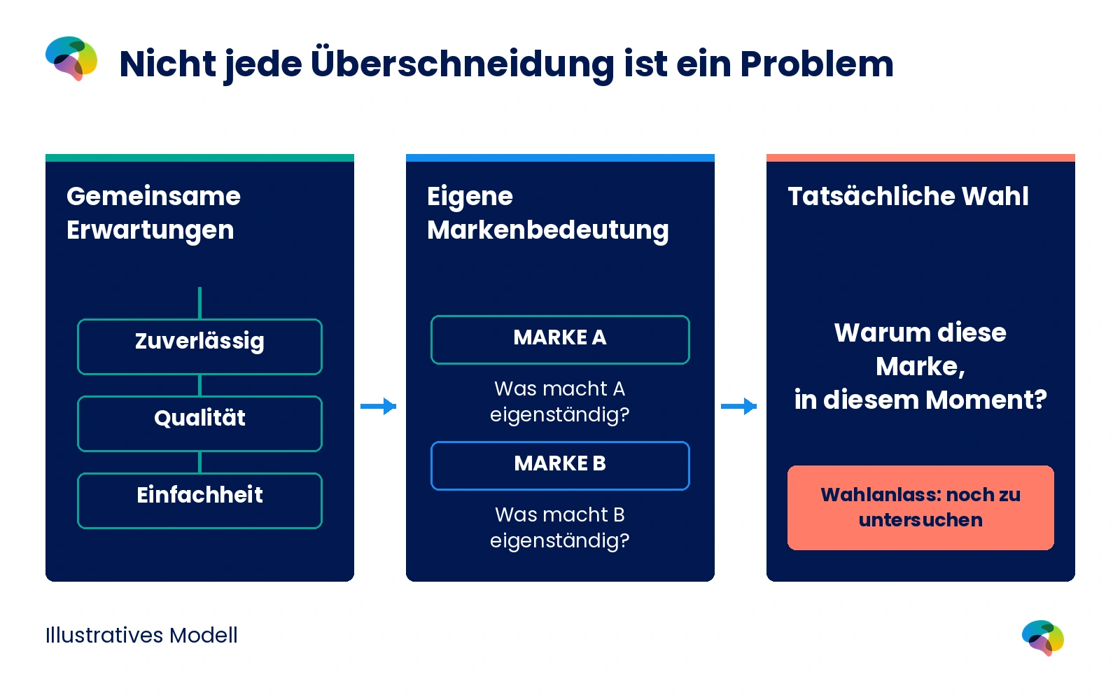 Diagnosemodell mit gemeinsamen Kategorieassoziationen, markenspezifischer Bedeutung und tatsächlicher Kaufentscheidung.