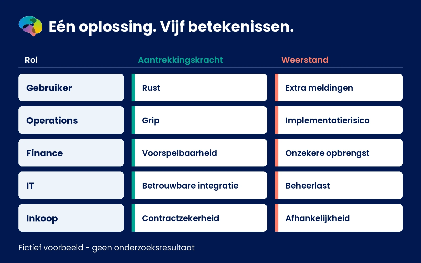 Schema met vijf betrokken rollen en hun mogelijke positieve en negatieve associaties met één onderhoudssysteem.