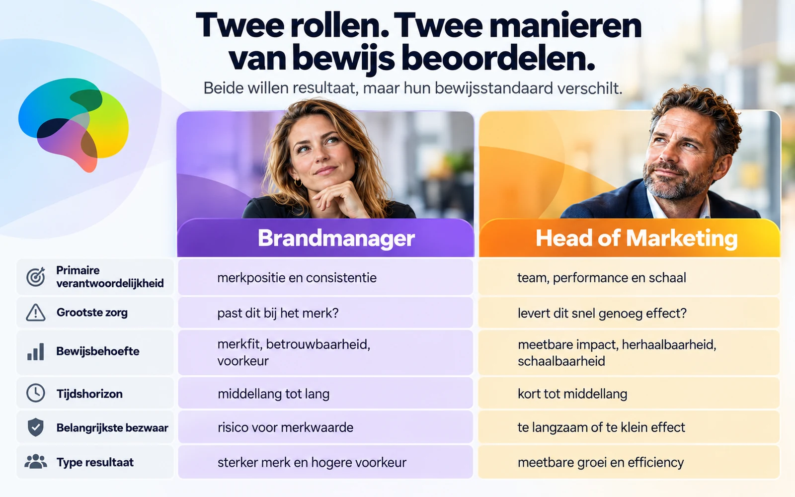 Infographic die merkveilig bewijs voor een brandmanager vergelijkt met snelheid en schaal voor een head of marketing.