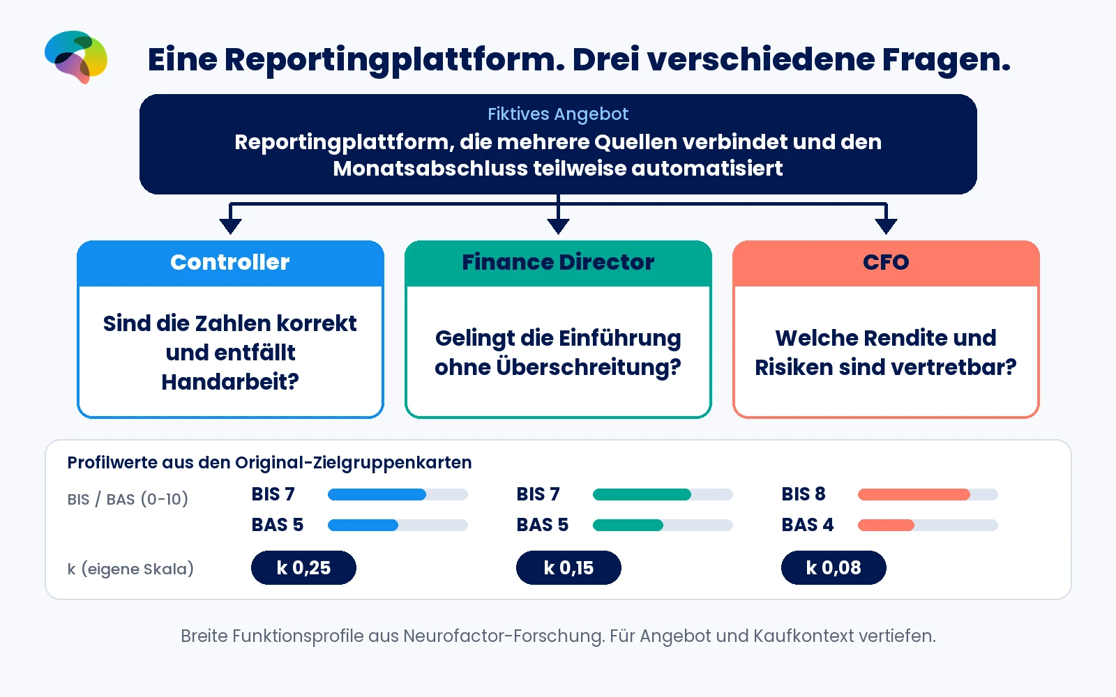 Drei Fragen zu einer Reportingplattform mit den originalen BIS-, BAS- und k-Werten von Controller, Finance Director und CFO.