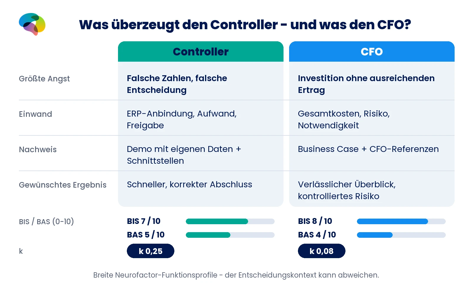 Vergleich von Controller und CFO mit BIS 7 gegenüber 8, BAS 5 gegenüber 4, k 0,25 gegenüber 0,08 sowie unterschiedlichen Ängsten und Nachweisen.
