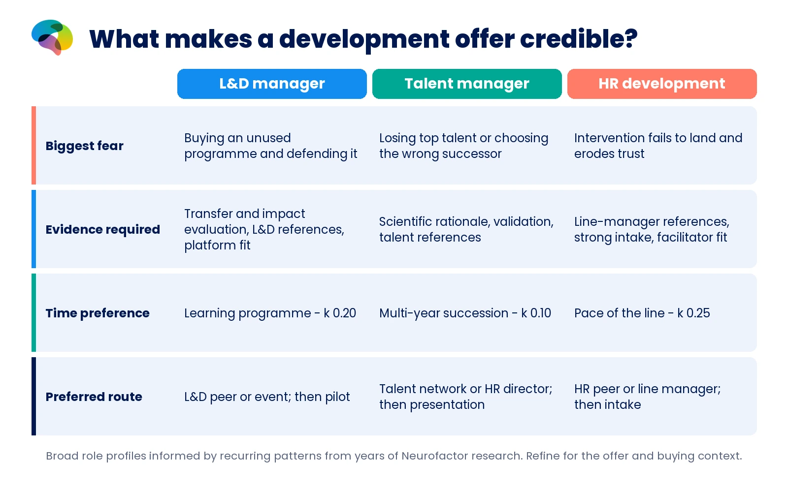 Comparison of L&D manager, talent manager and HR development by fear, proof requirement, time preference and preferred contact route.