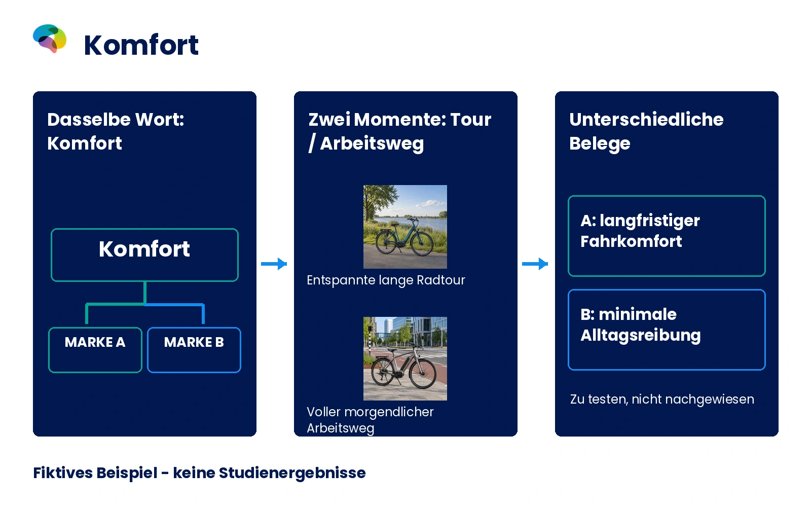 Fiktiver Vergleich der Komfortassoziationen zweier E-Bikes für lange Touren und den täglichen Arbeitsweg.