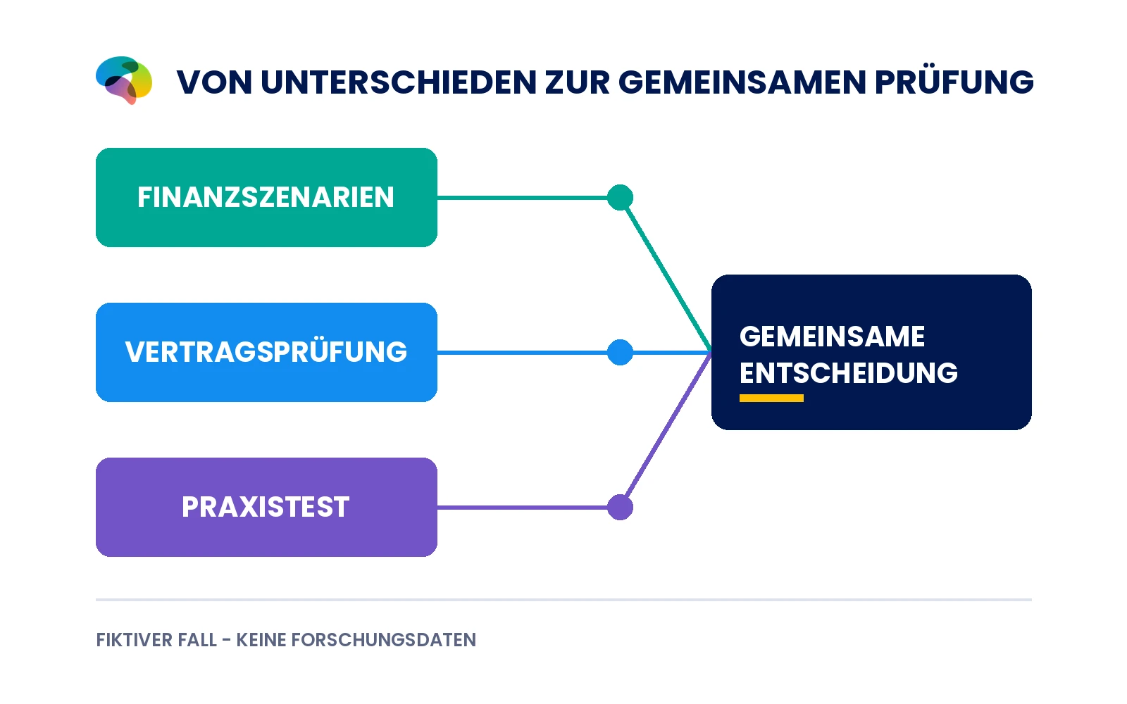 Fiktiver Gabelstaplerfall mit Finanzszenarien, Vertragsprüfung und Praxistest als Grundlagen einer gemeinsamen Entscheidung.