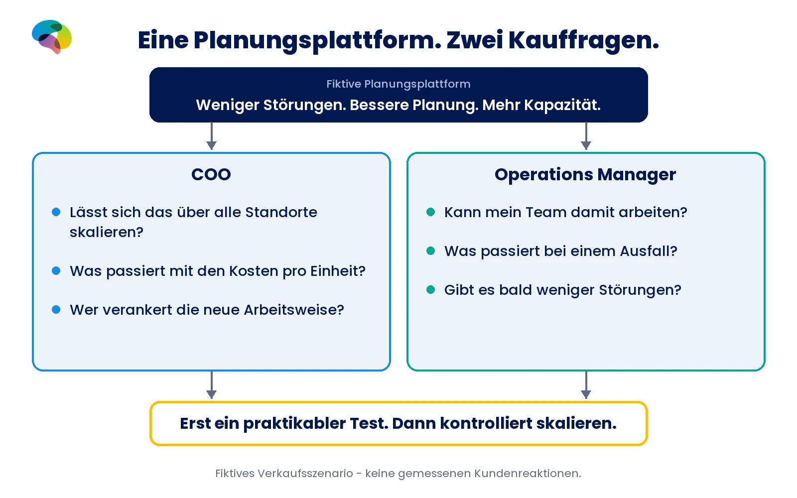 Fiktives Szenario: eine Planungsplattform mit zwei unterschiedlichen ersten Fragen von COO und Operations Manager.