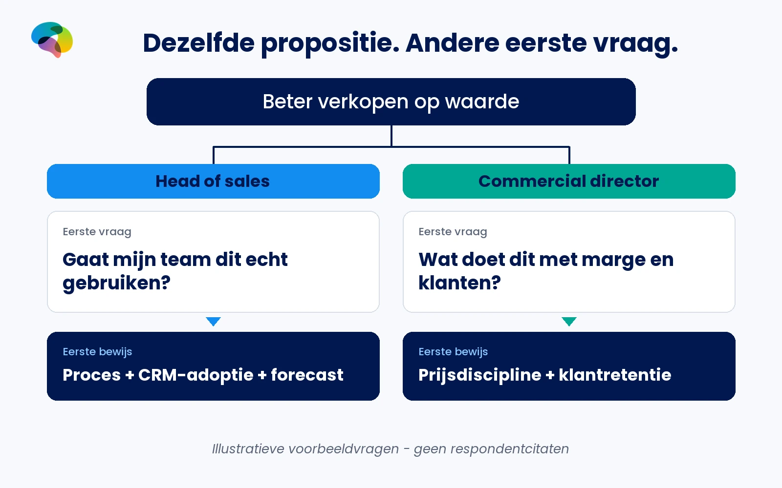 Dezelfde fictieve salesmethode roept bij head of sales vragen op over CRM-adoptie en forecast, bij commercial director over marge en klantbehoud.