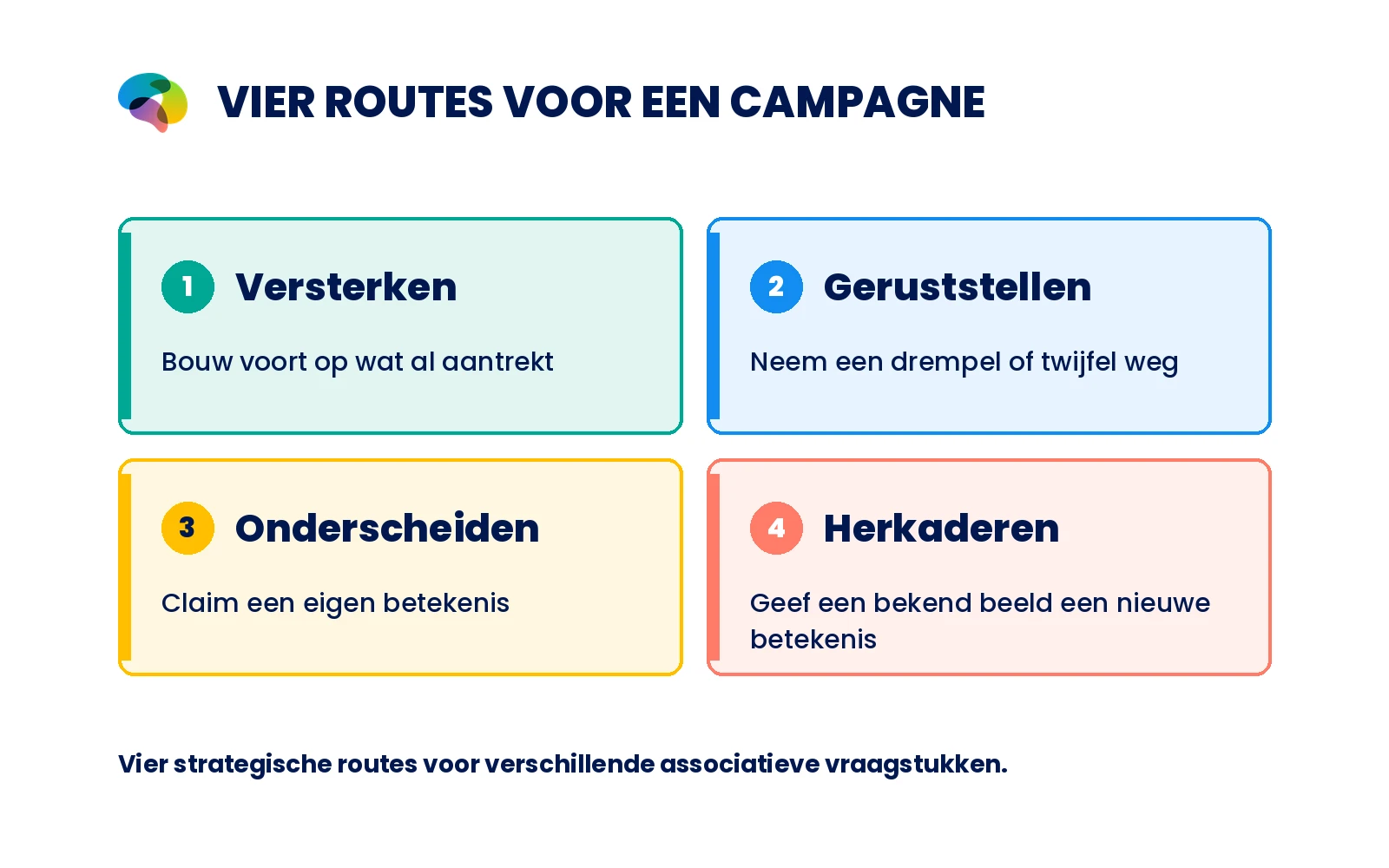 Vier zuivere conceptkaarten: versterken, geruststellen, onderscheiden, herkaderen.
