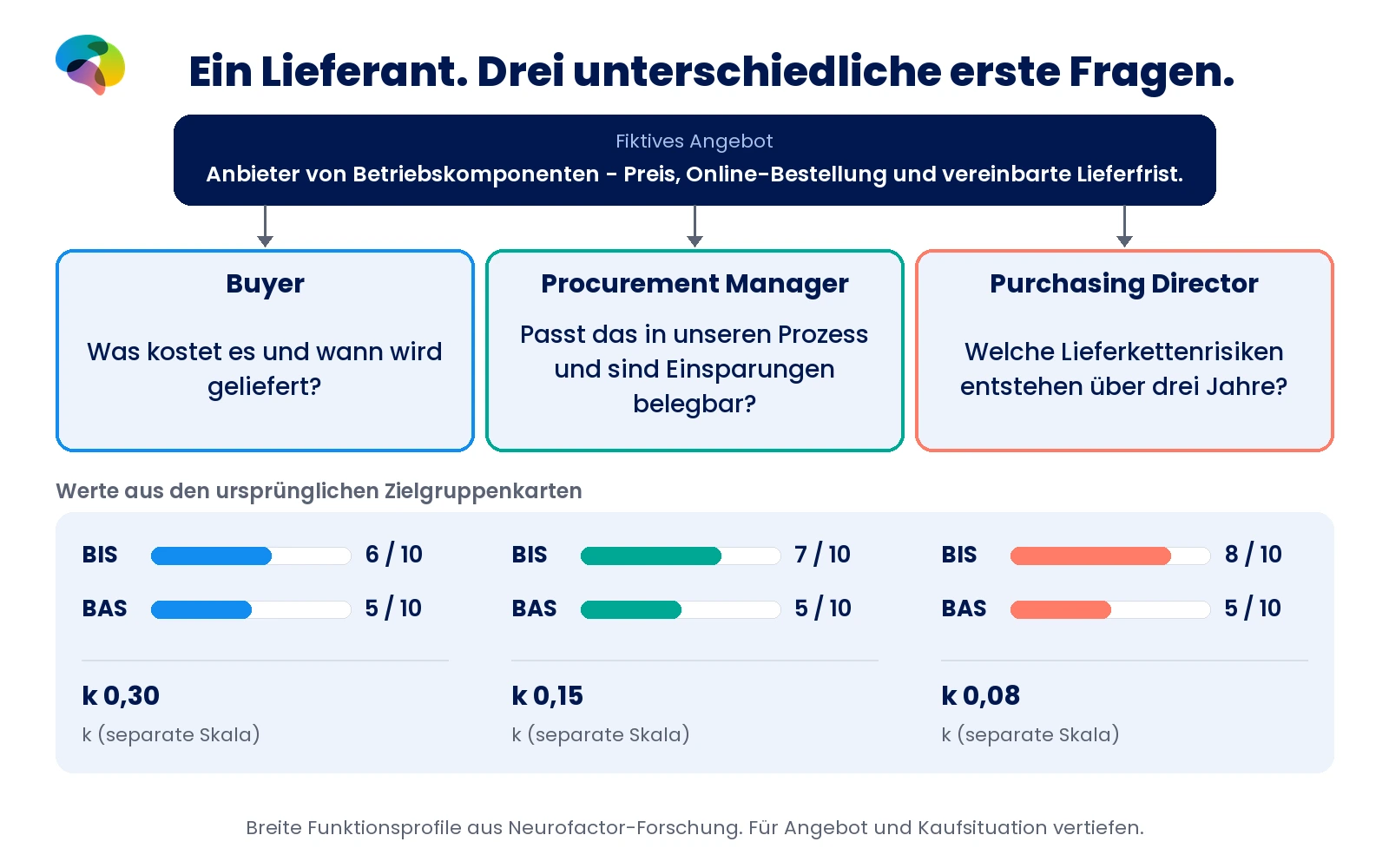 Drei Fragen an denselben fiktiven Anbieter mit BIS-, BAS- und k-Werten für die drei Einkaufsprofile.