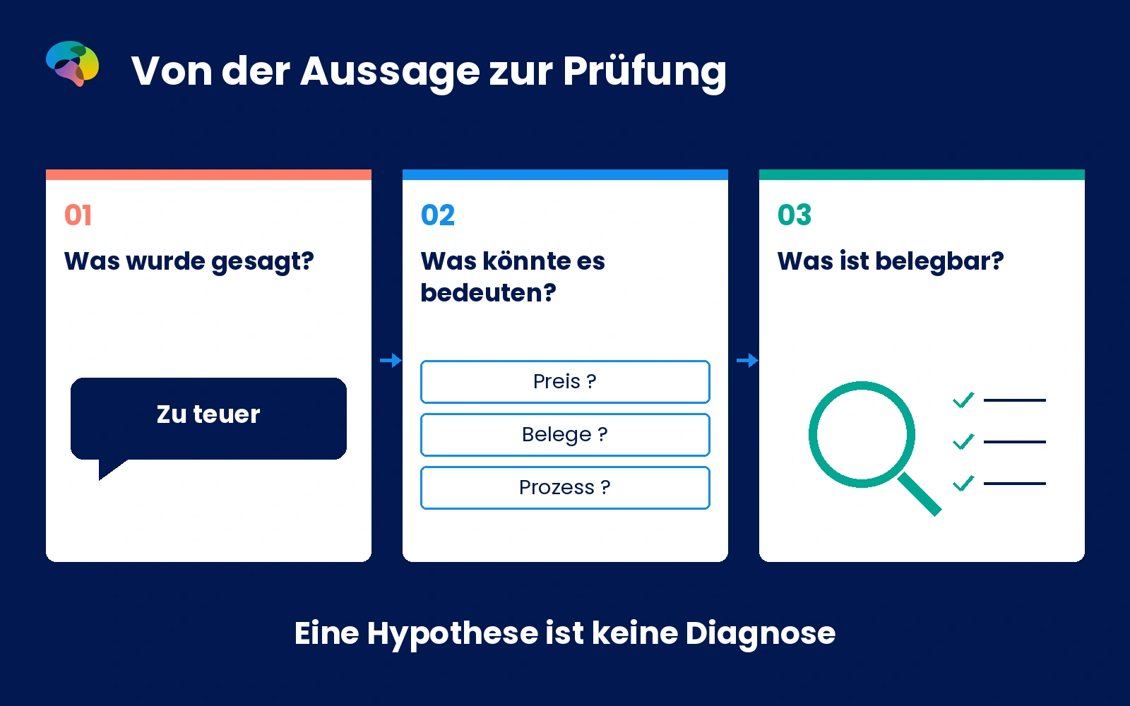 Infografik vom ausgesprochenen Einwand über mögliche Erklärungen bis zur Überprüfung mit Belegen und Verhalten.