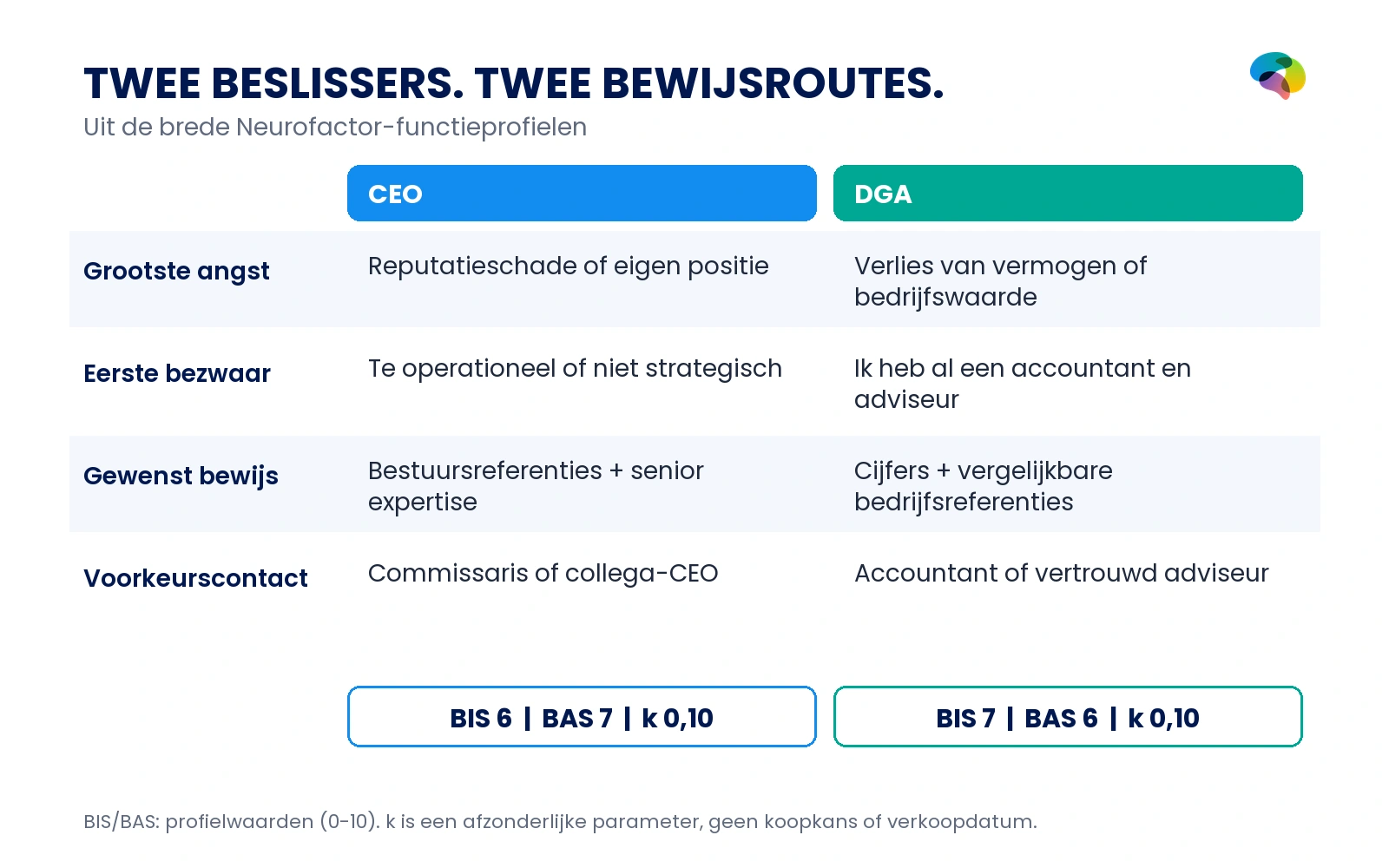 Vergelijking van CEO en DGA: CEO BIS 6, BAS 7, k 0,10; DGA BIS 7, BAS 6, k 0,10, met verschil in risico, bezwaar, bewijs en introductie.