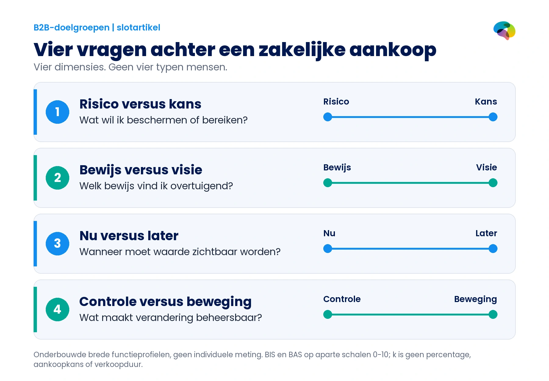 Vier beslisdimensies voor B2B-kopers: risico versus kans, bewijs versus visie, nu versus later en controle versus beweging.