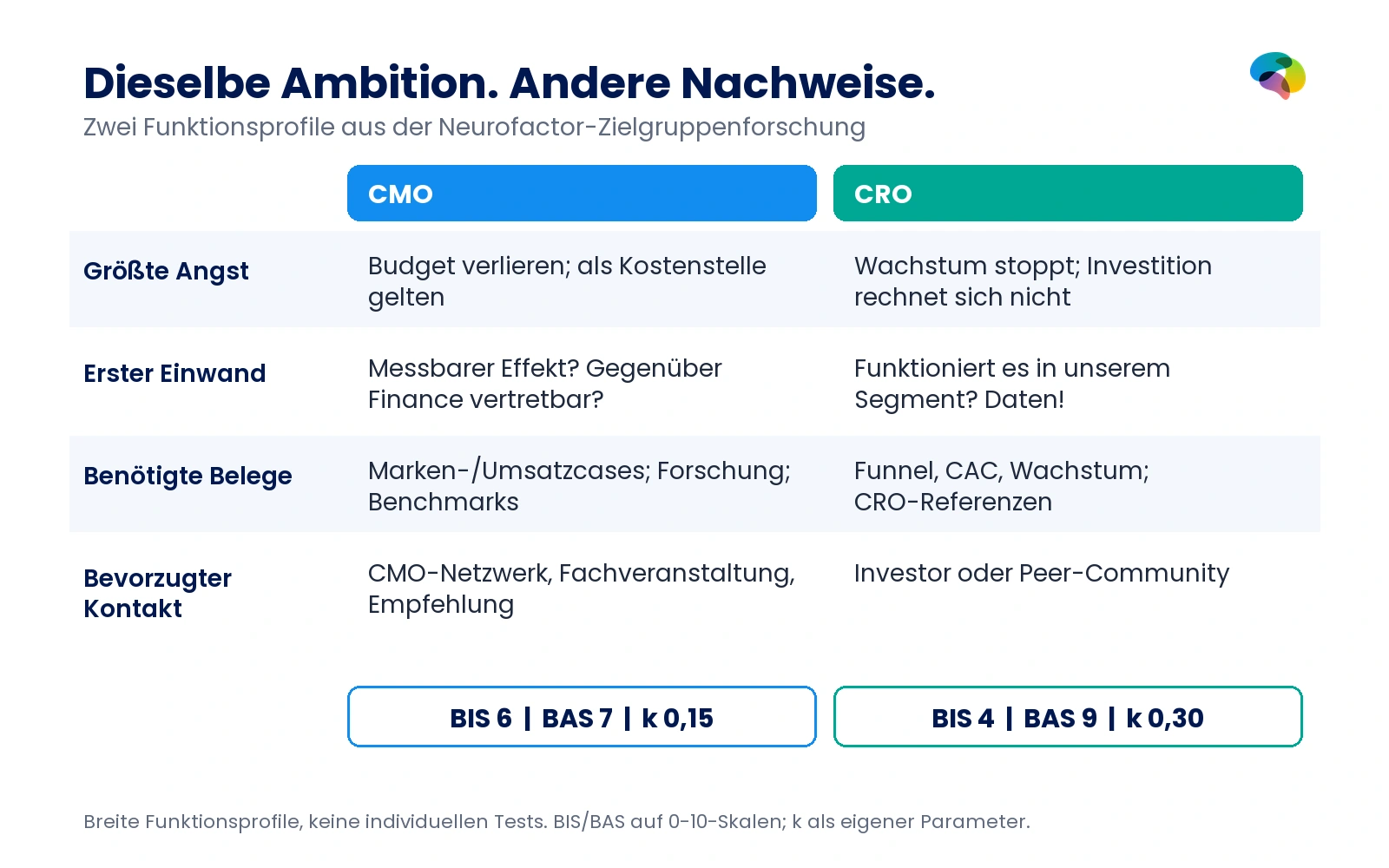 Vergleich von CMO und CRO nach Angst, Einwand, Belegen und Kontaktwegen. CMO BIS 6, BAS 7, k 0,15; CRO BIS 4, BAS 9, k 0,30.
