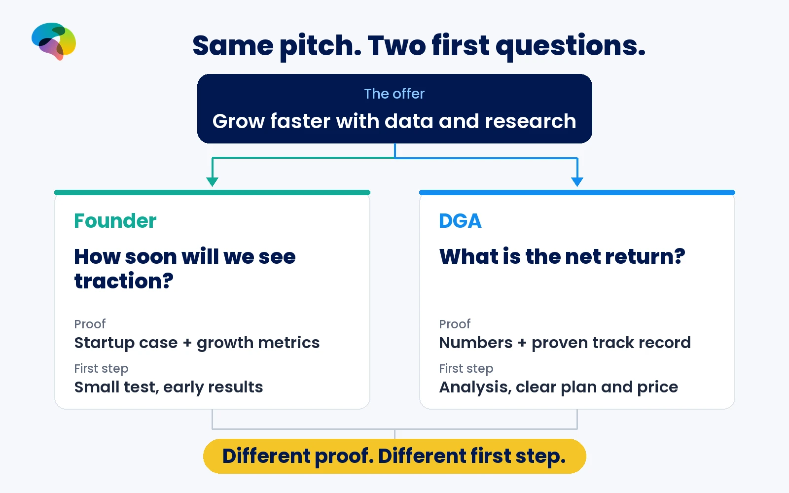 One pitch, two interpretations