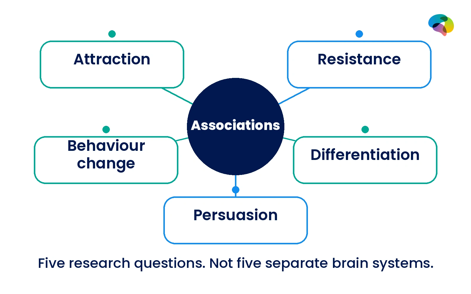 Five questions that make associations useful