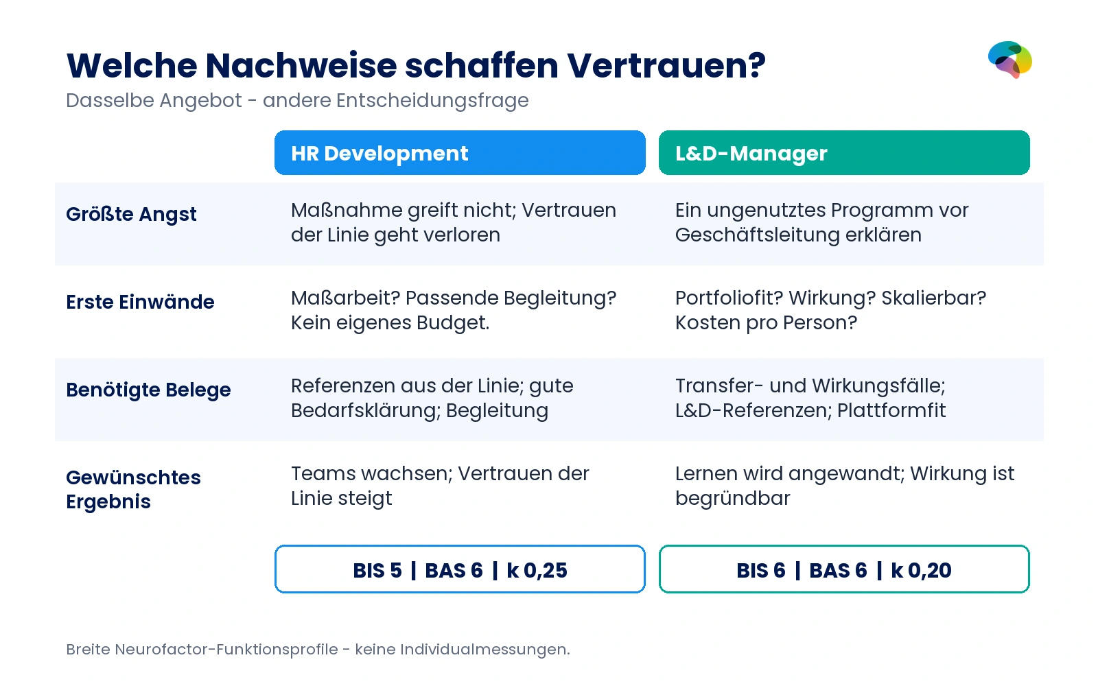 Vergleich HR Development und L&D-Manager zu Angst, Einwänden, Nachweisen und Ziel; BIS 5 zu 6, BAS je 6 und k 0,25 zu 0,20.