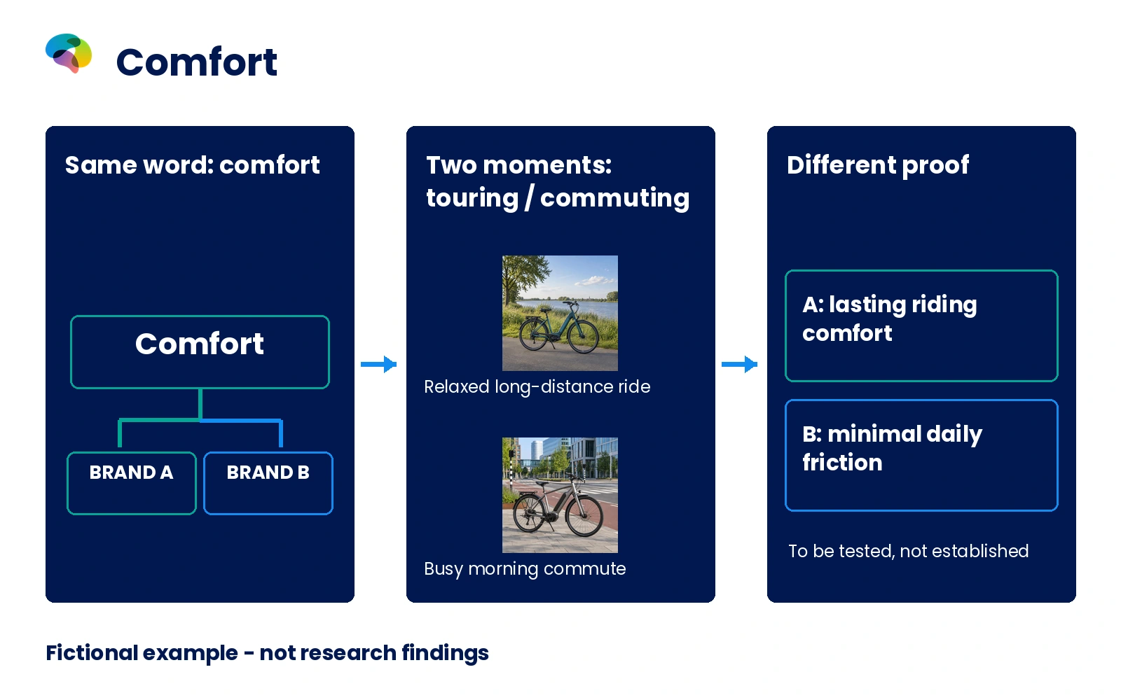 Fictional comparison of comfort associations for electric bicycles used on long rides and daily commutes.