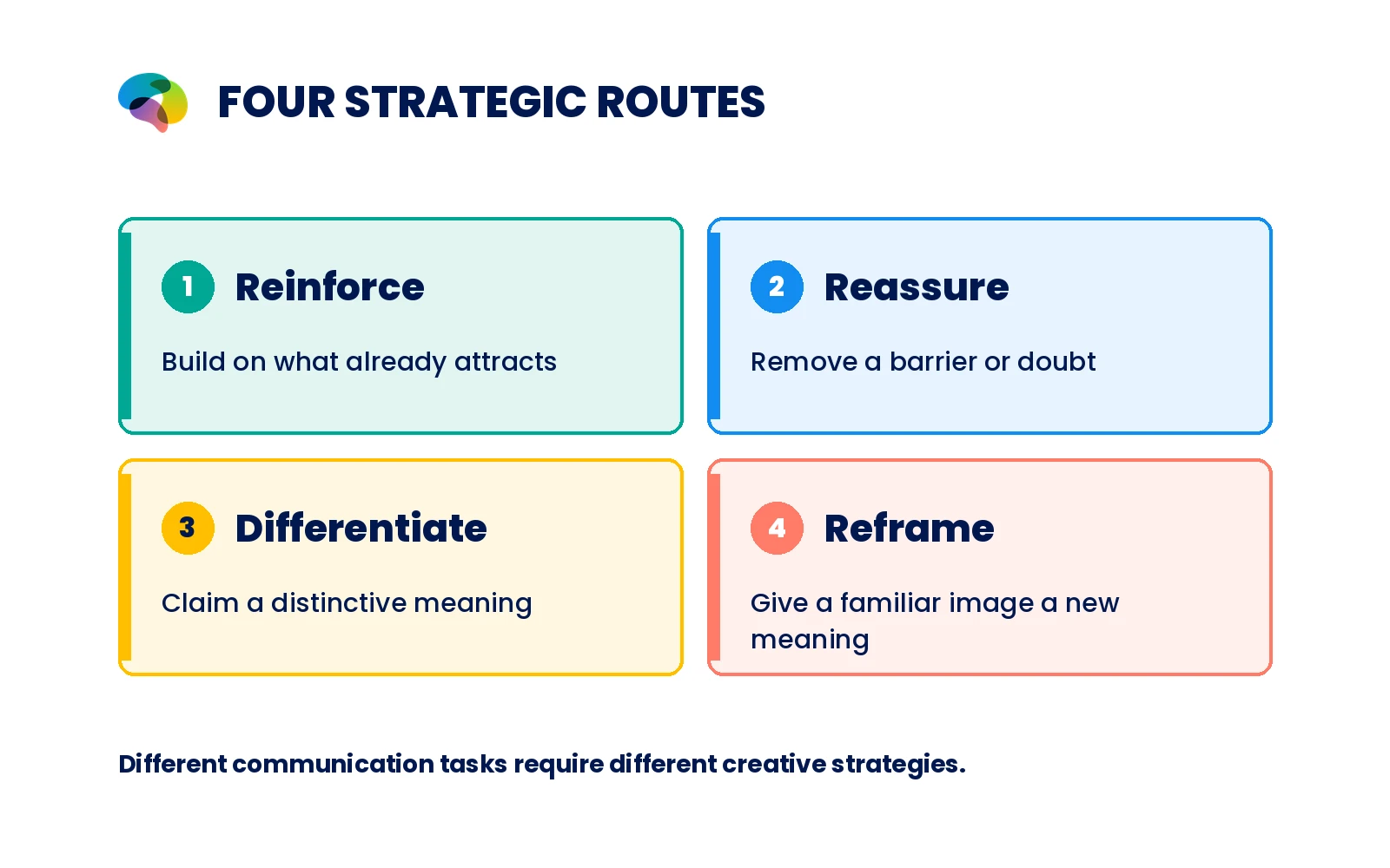 Four distinct concept cards: reinforce, reassure, differentiate, reframe.