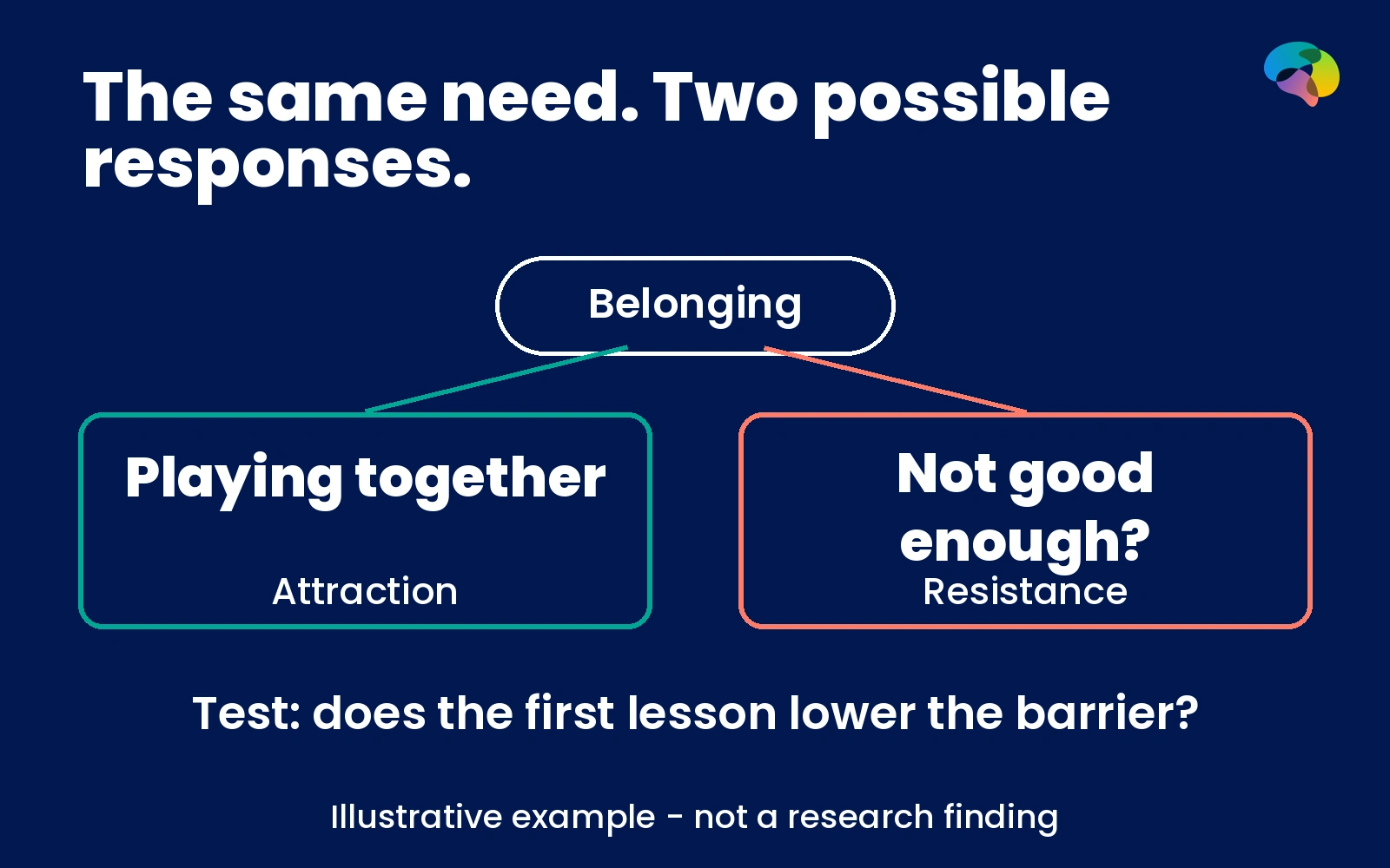 An illustrative example: making the first step feel possible