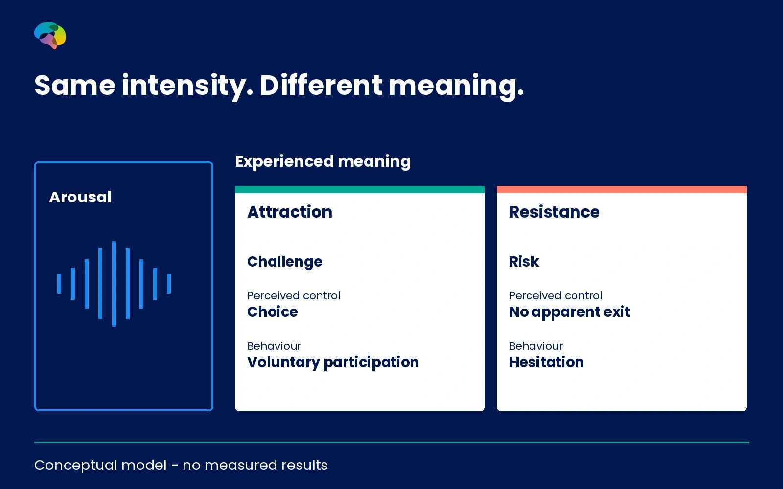 Conceptual evidence framework separating arousal, valence, risk associations and voluntary choice without numbers.