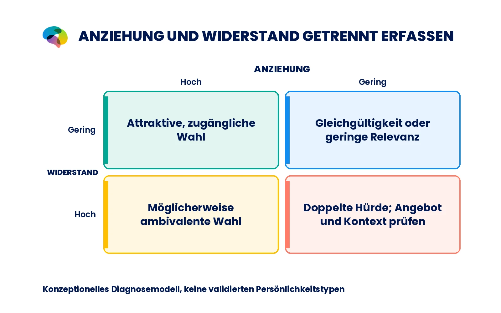 Vier-Felder-Matrix mit geringer/hoher Anziehung und geringem/hohem Widerstand; ohne erfundene Prozentwerte.