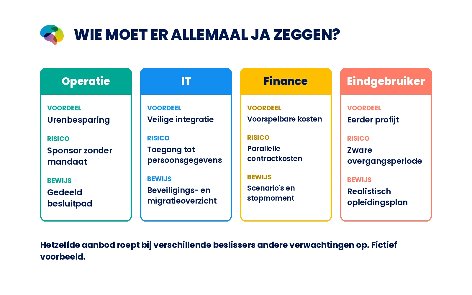 Vier sobere stakeholderkaarten: operatie, IT, finance en eindgebruiker, ieder met eigen voordeel, risico en bewijs. Geen percentages.