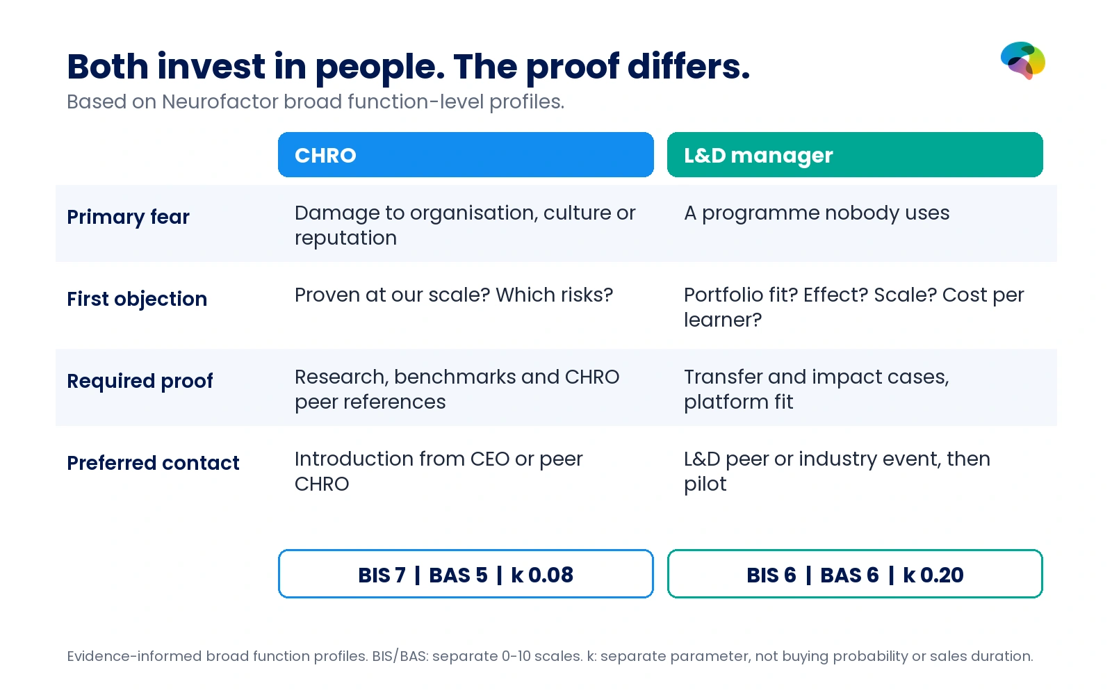 CHRO versus L&D manager comparison of fear, objections, evidence and desired outcome; BIS 7 versus 6, BAS 5 versus 6 and k 0.08 versus 0.20.