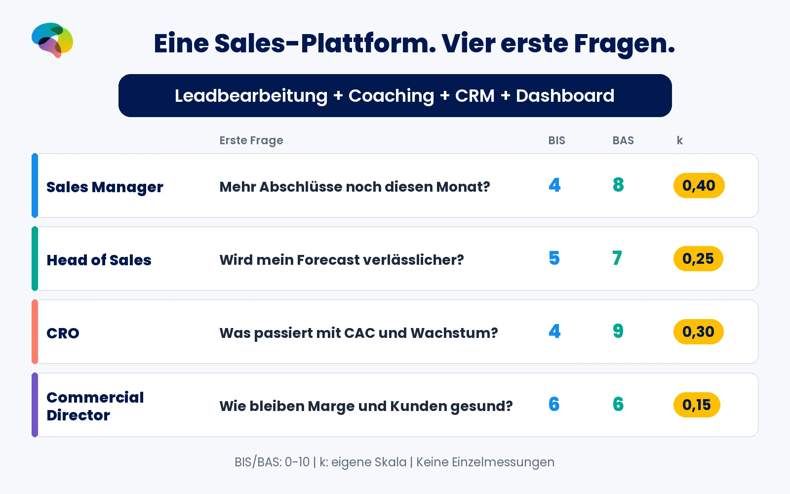 Fiktive Vertriebsplattform führt bei vier Rollen zu unterschiedlichen Kaufentscheidungsfragen; BIS, BAS und k stammen aus der ursprünglichen Zielgruppenkarte.