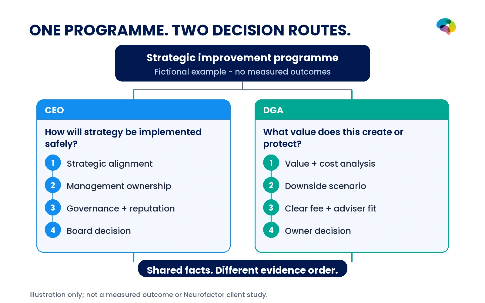 Fictional strategic improvement offer with a CEO route focused on governance and an owner-director route focused on company value and costs.