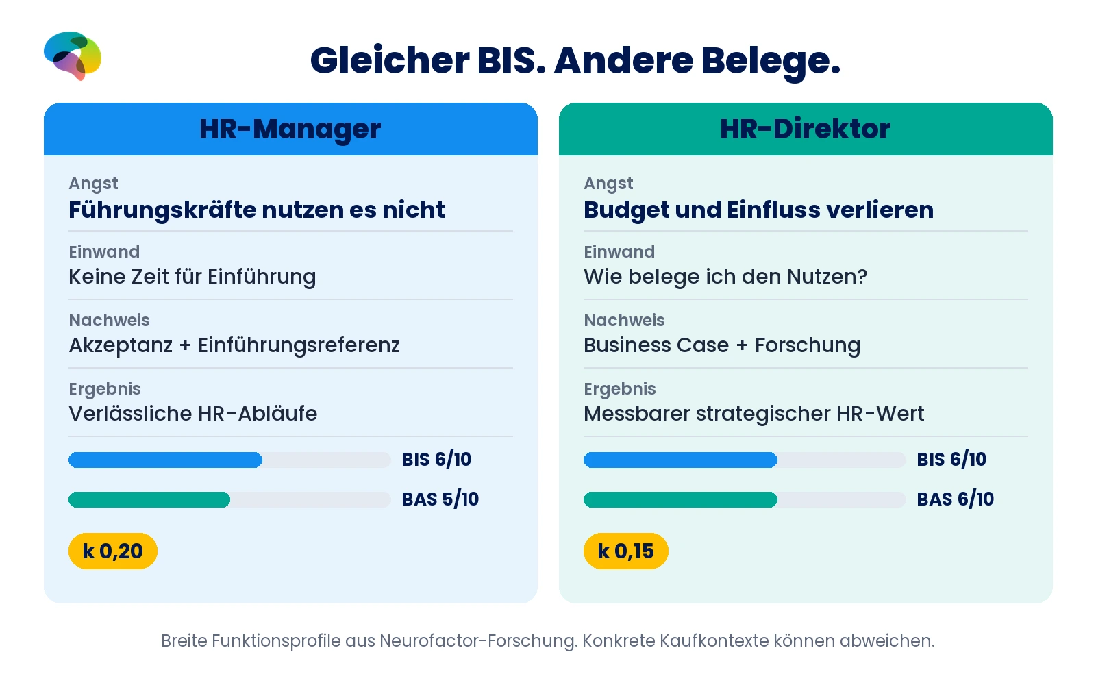 Vergleich von HR-Manager und HR-Direktor: jeweils BIS 6, BAS 5 bzw. 6 und k 0,20 bzw. 0,15 sowie unterschiedliche Risiken und Nachweise.