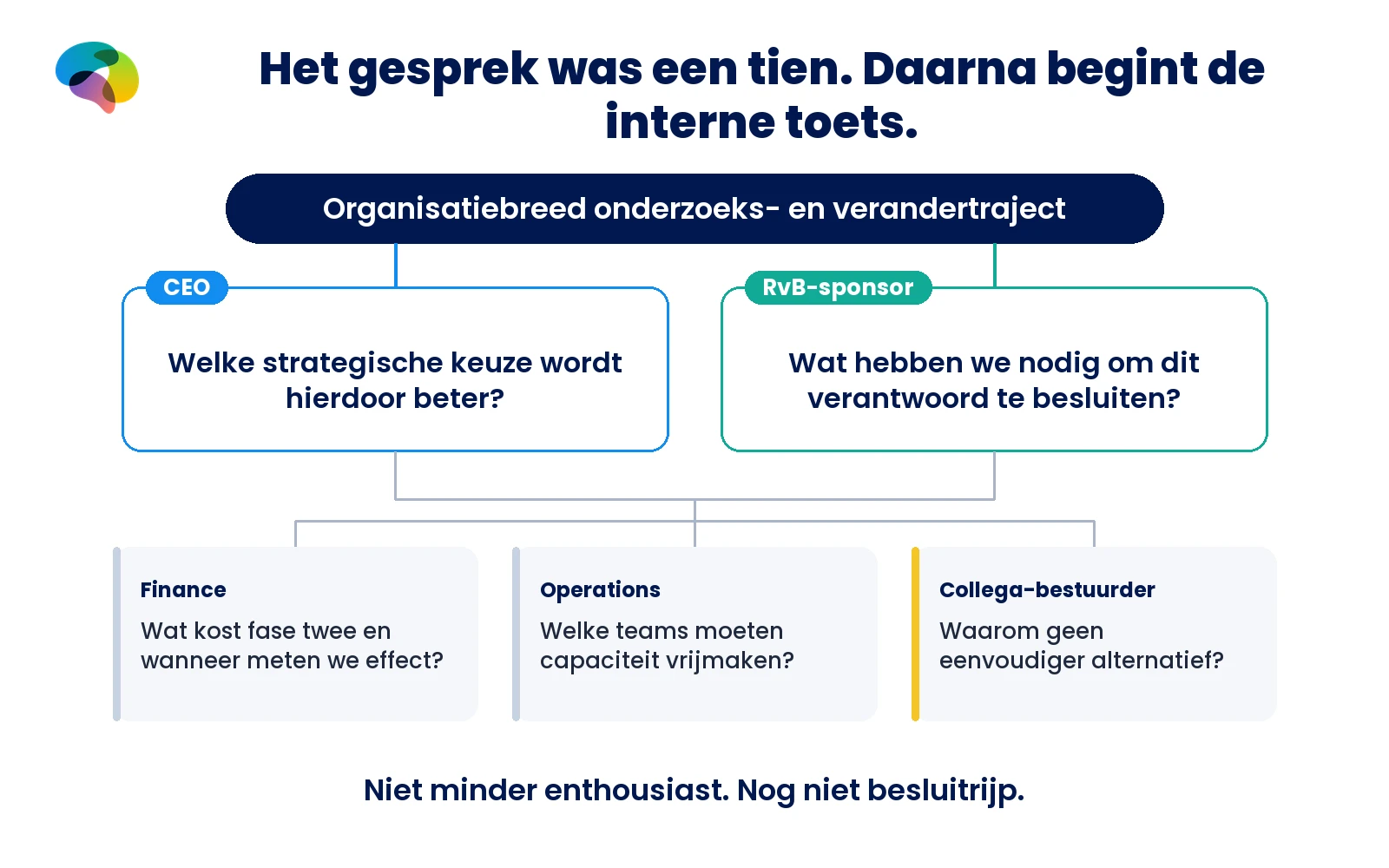 Het gesprek was een tien. Twee weken later ligt alles stil
