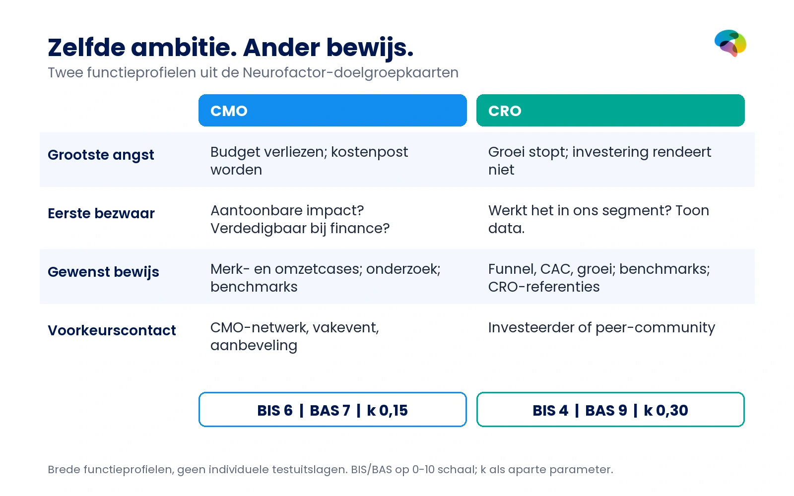 Vergelijkingskaart van CMO en CRO: grootste angst, bezwaar, gewenst bewijs en contactkanaal. CMO BIS 6, BAS 7, k 0,15; CRO BIS 4, BAS 9, k 0,30.
