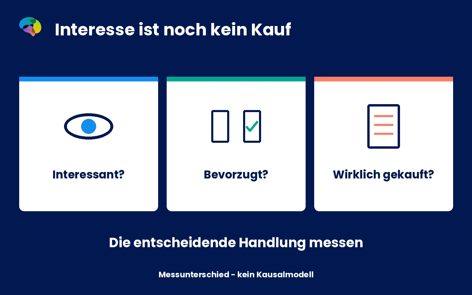 Infografik, die Interesse, geäußerte Präferenz und tatsächliches Kaufverhalten voneinander unterscheidet.