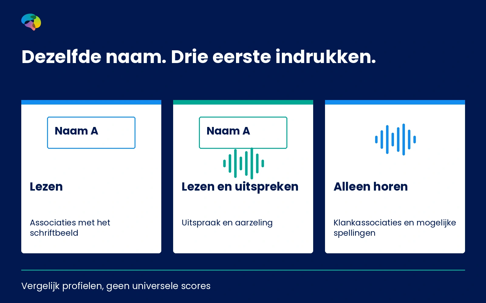 Schema met lezen, lezen en uitspreken en alleen horen als drie gescheiden onderzoekscondities, zonder gemeten scores.