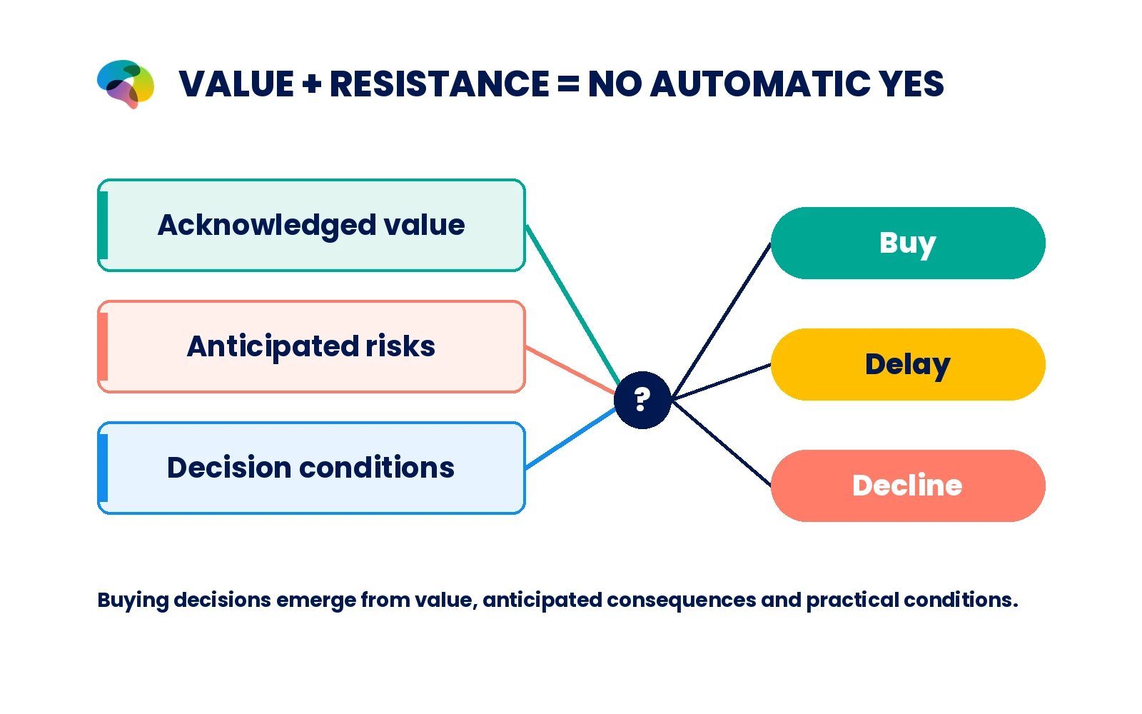 Three-track conceptual diagram: acknowledged value, anticipated risks and real decision conditions leading to buy, delay or decline.