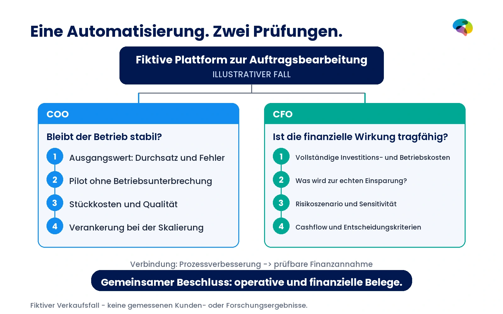 Fiktives Automatisierungsprojekt: COO prüft Betriebskontinuität und CFO die vollständigen Kosten, Zahlungsströme und Risiken.