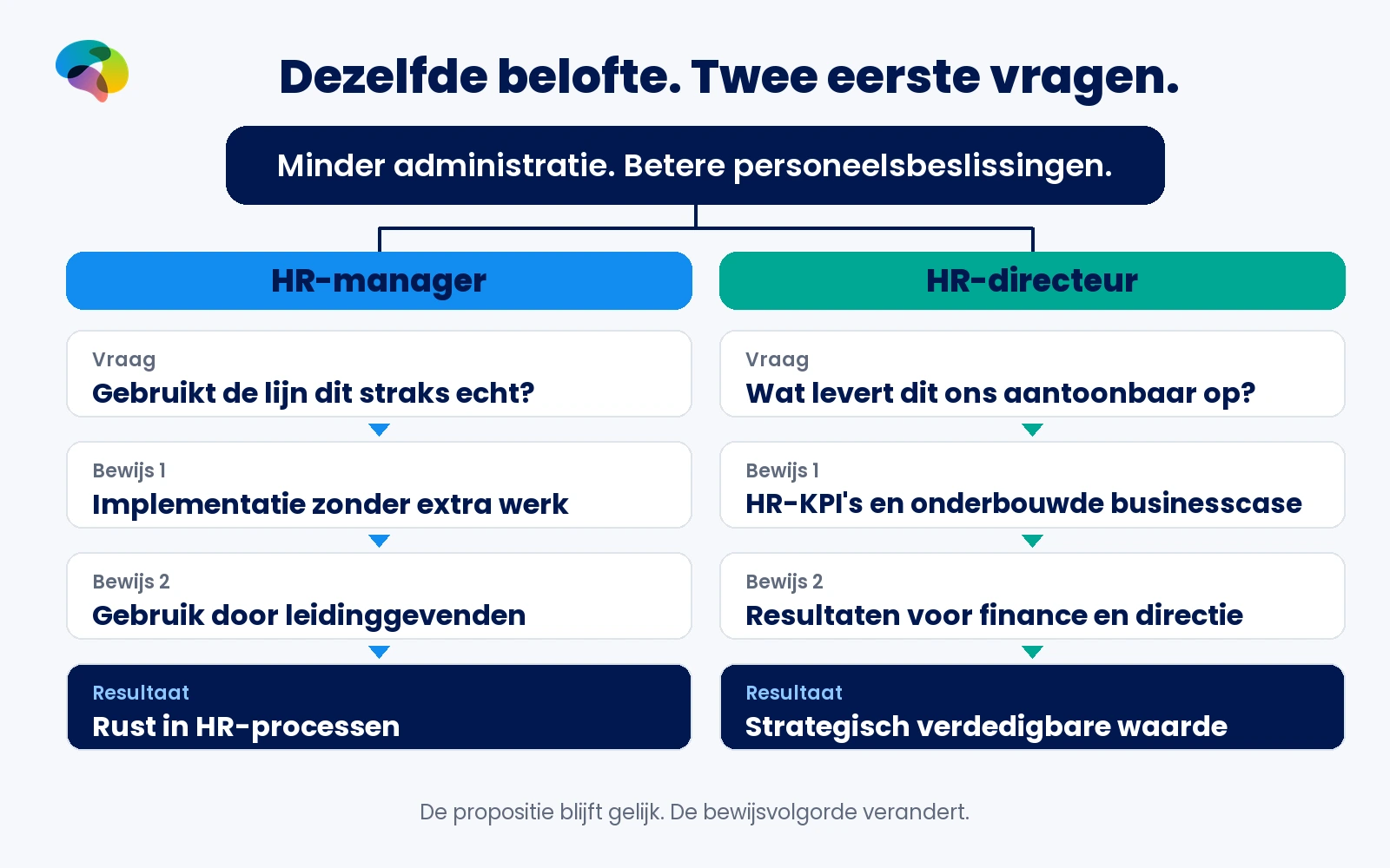Een HR-platform met dezelfde belofte leidt bij een HR-manager tot vragen over gebruik en implementatie, en bij een HR-directeur tot vragen over resultaten en financiële onderbouwing.