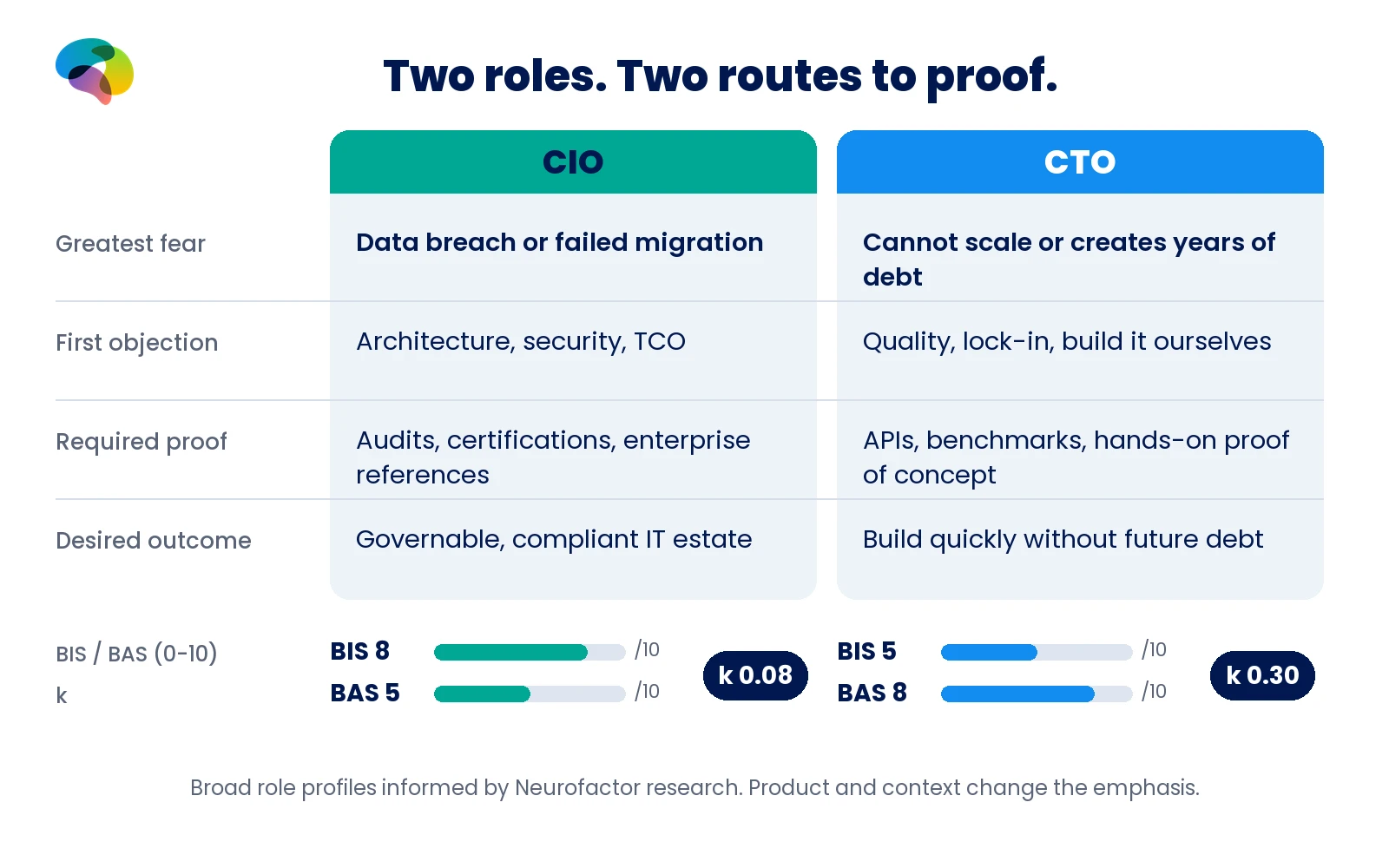 CIO and CTO role comparison showing fears, objections, evidence and outcomes. CIO BIS 8 BAS 5 k 0.08; CTO BIS 5 BAS 8 k 0.30.