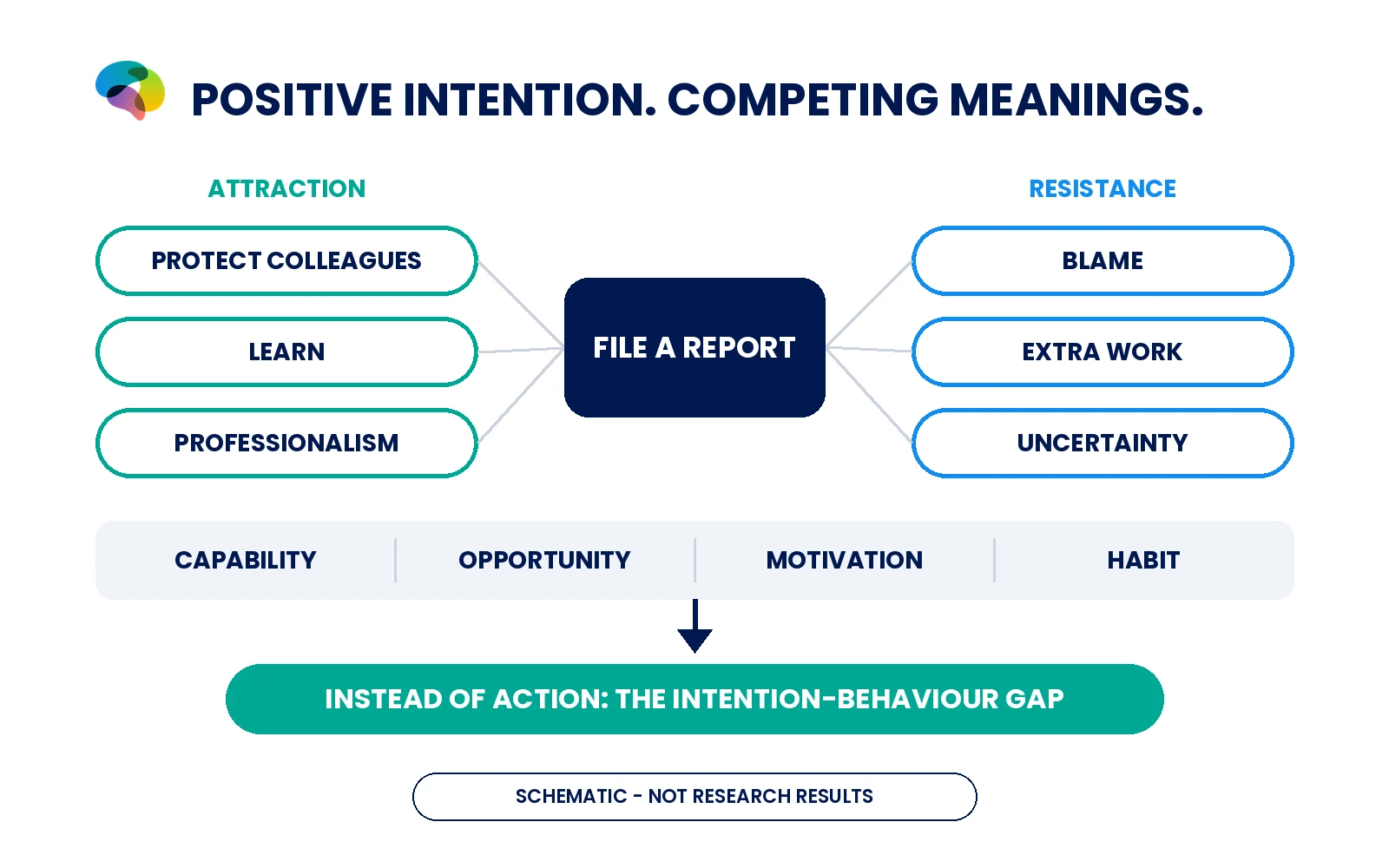 Conceptual diagram separating opposing associations from conditions for near-miss reporting.