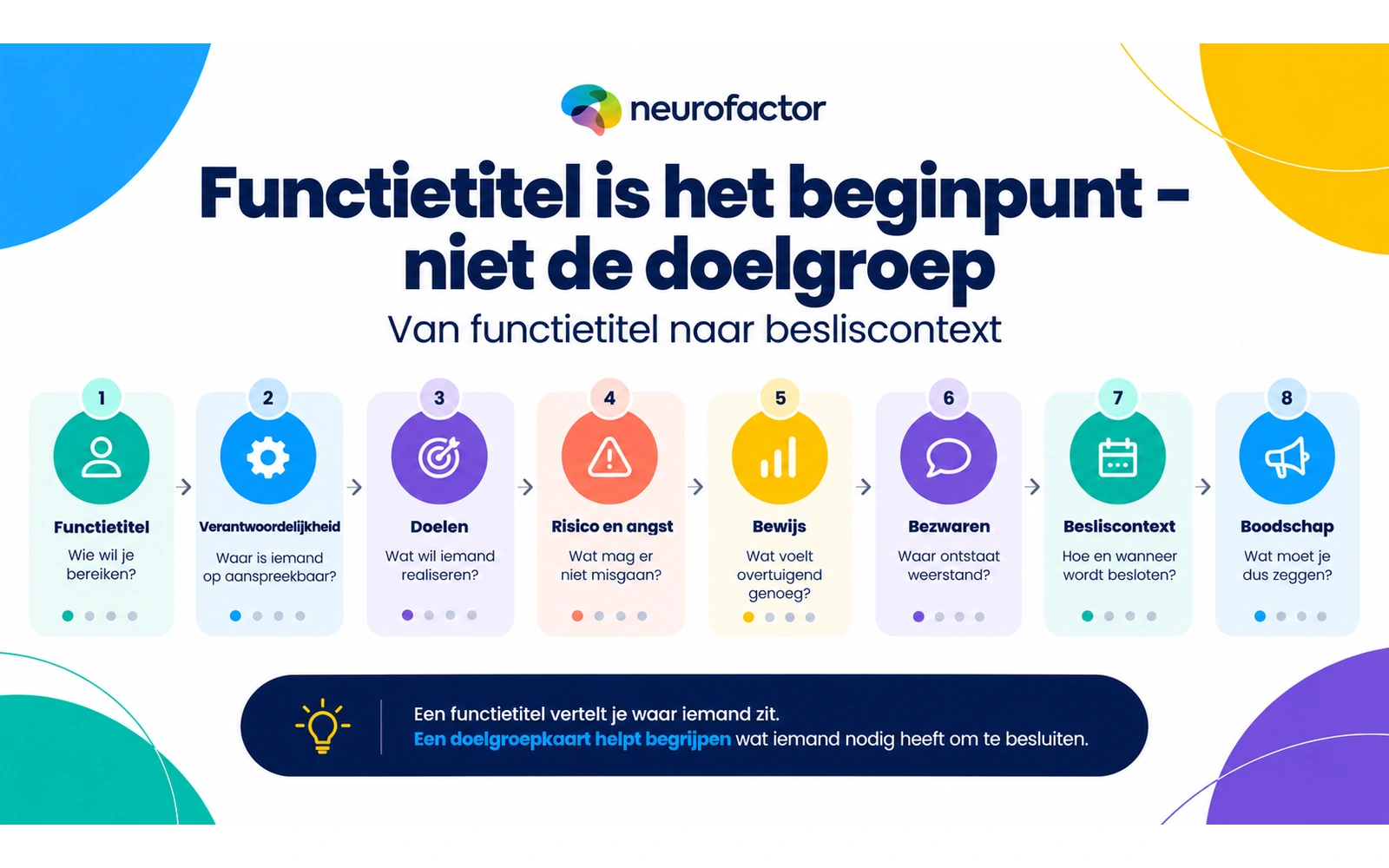 Infographic van functietitel via verantwoordelijkheid, doelen, risico, bewijs, bezwaren en besliscontext naar boodschap.