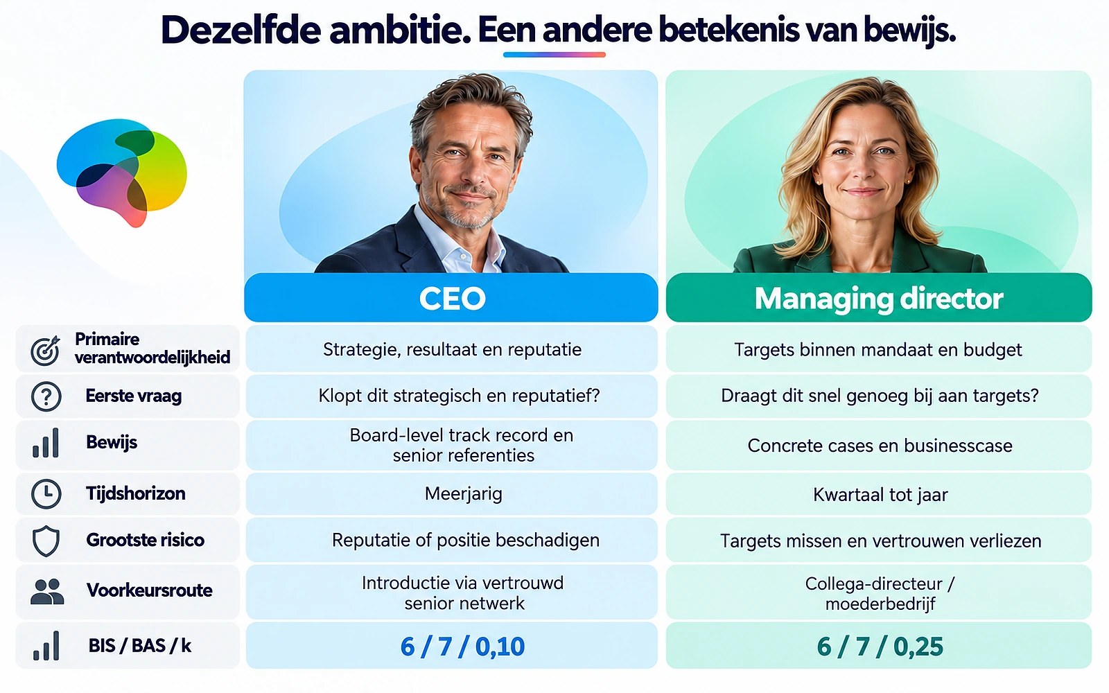 CEO en managing director naast elkaar