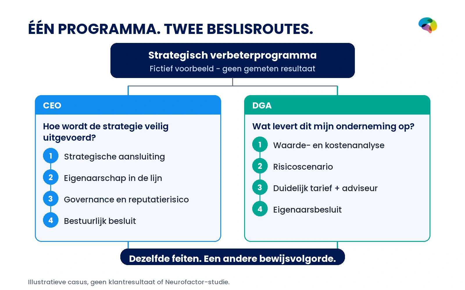 Fictief strategisch verbeterprogramma met twee routes: voor de CEO strategie, eigenaarschap en governance; voor de DGA waarde, kosten en risico.
