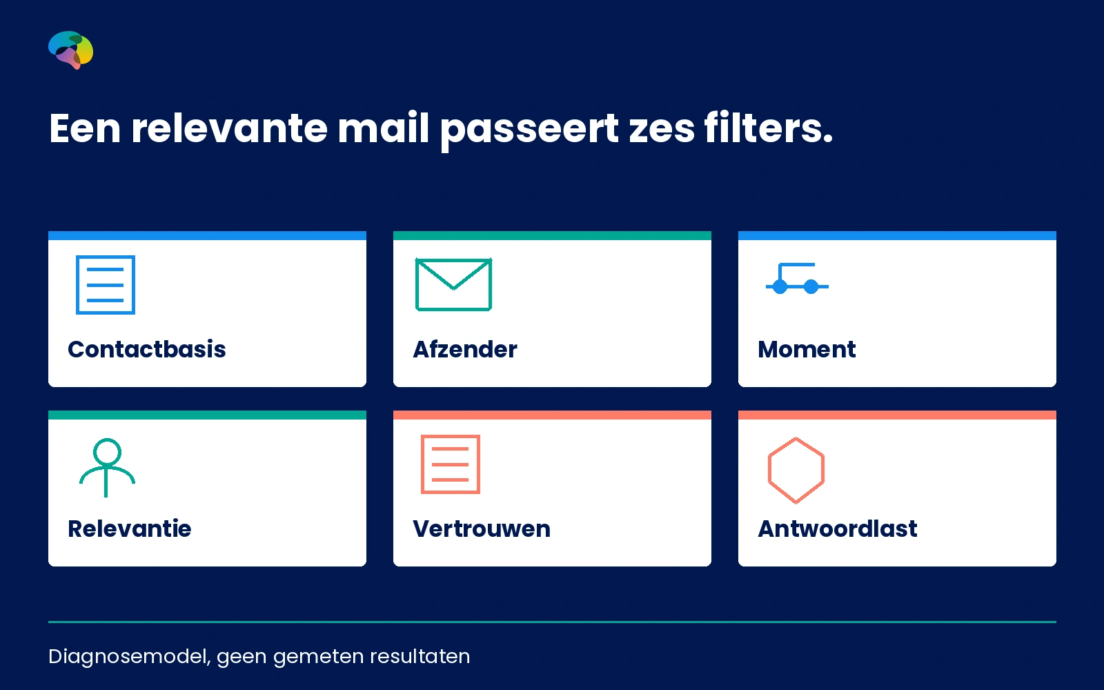 Infographic met zes afzonderlijke diagnostische filters van rechtmatig contact tot antwoordfrictie, zonder fictieve scores.