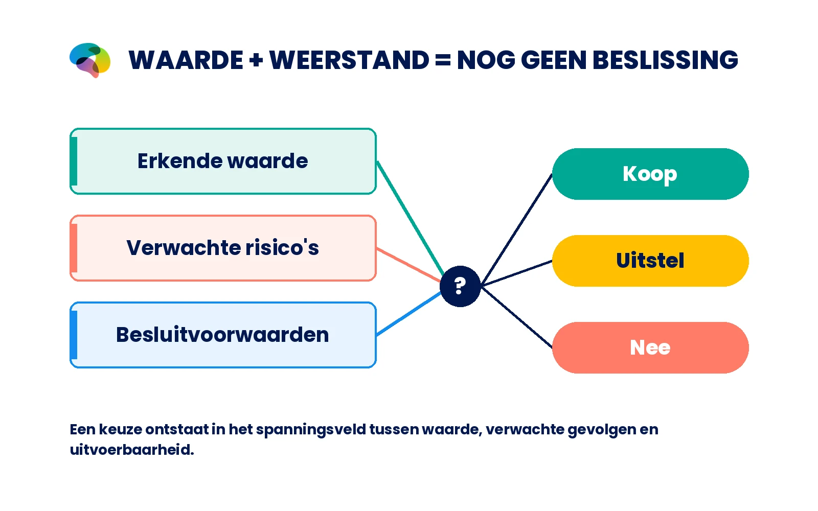 Redactioneel schema met drie sporen: erkende waarde, verwachte risico’s en werkelijke besluitvoorwaarden, uitmondend in koop, uitstel of nee.