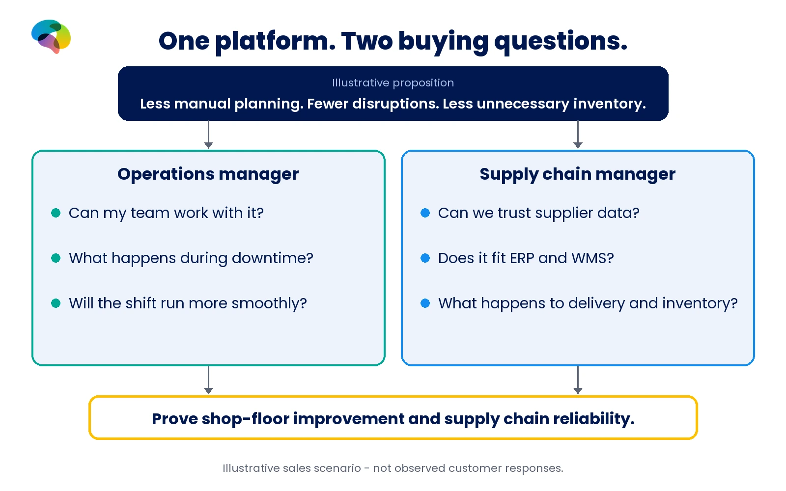 Illustrative planning platform: operations asks about shift usability and disruptions, supply chain about supplier data, ERP/WMS and delivery reliability.